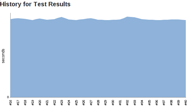 Trending RSpec test reports